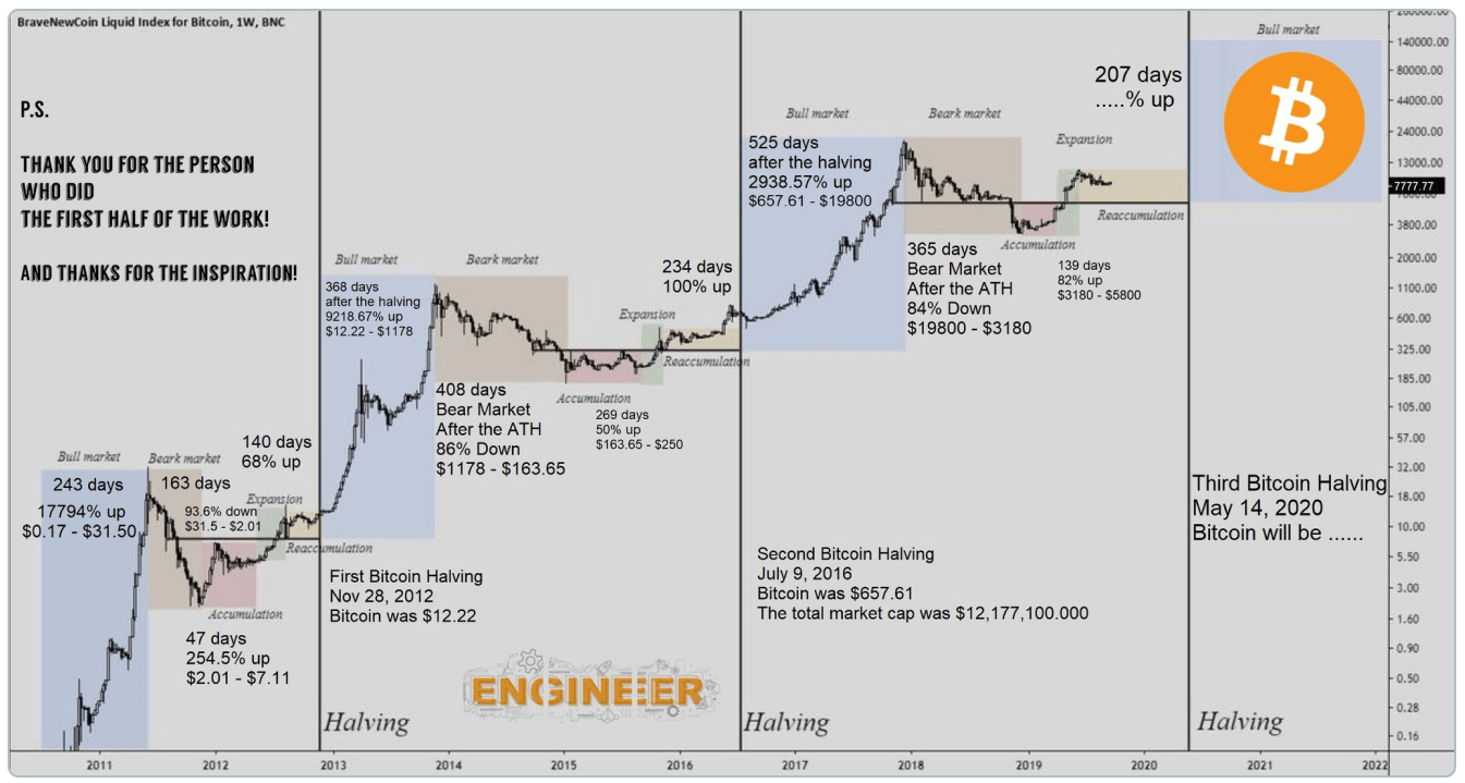 bitcoin halving impact on price