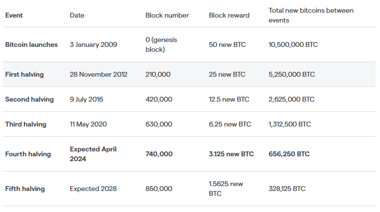 Bitcoin Halving